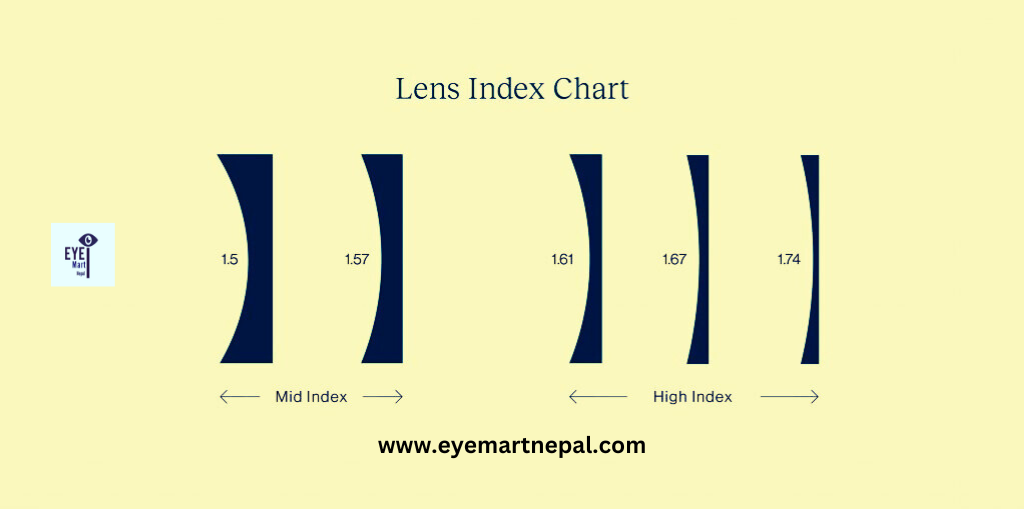 High index lenses Nepal