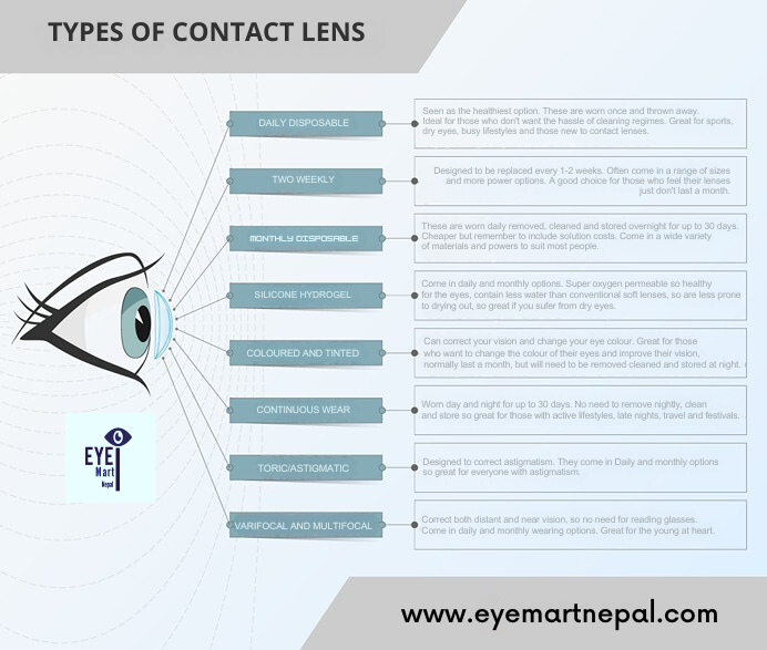 Types of Contact lens In Nepal